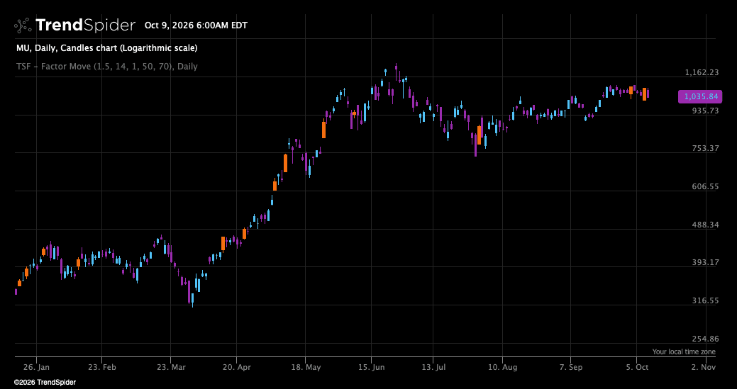 Screenshot of TSF – Factor Move indicator