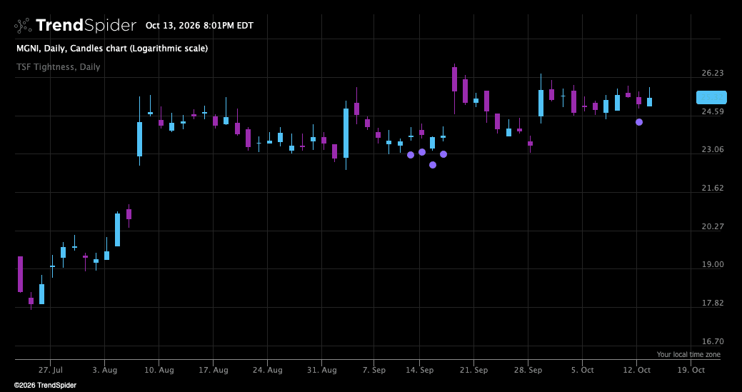 Screenshot of The Setup Factory Tight Range indicator
