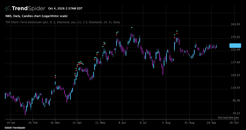 Screenshot of The Setup Factory Short-Term Extension indicator