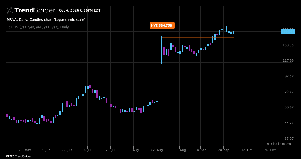 Screenshot of The Setup Factory Highest Volume indicator